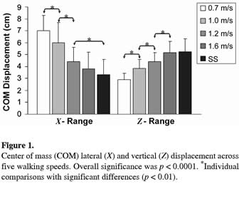 Figure 1.Center of mass (COM) lateral (X) and vertical (Z) displacement acrossfive walking speeds. Overall significance was p < 0.0001. *Individual comparisons with significant differences (p < 0.01).